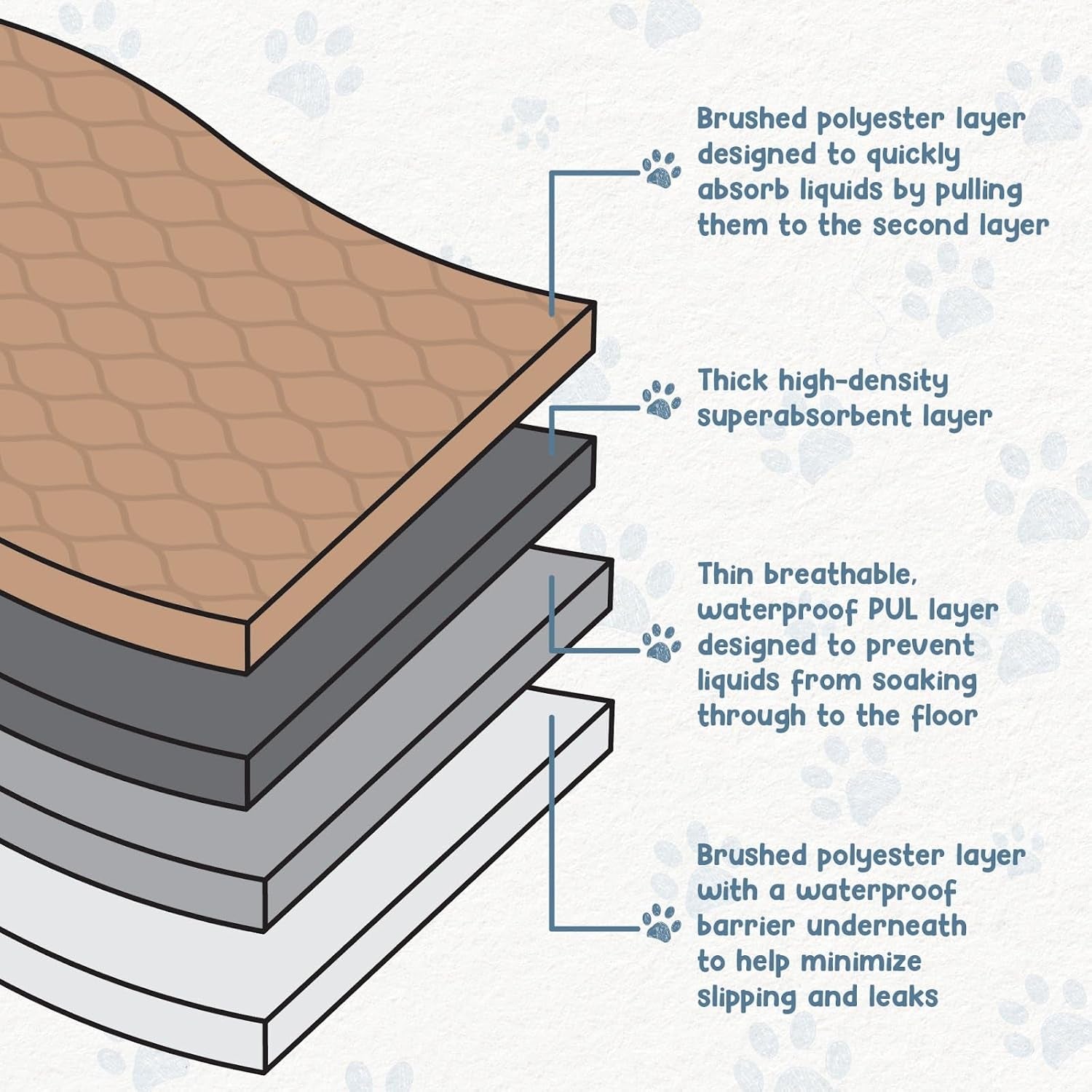 Premium Reusable Dog Training Pads - Waterproof, Washable, and Durable with Rounded Corners - Ideal for Puppy Training and Whelping - 60" x 60